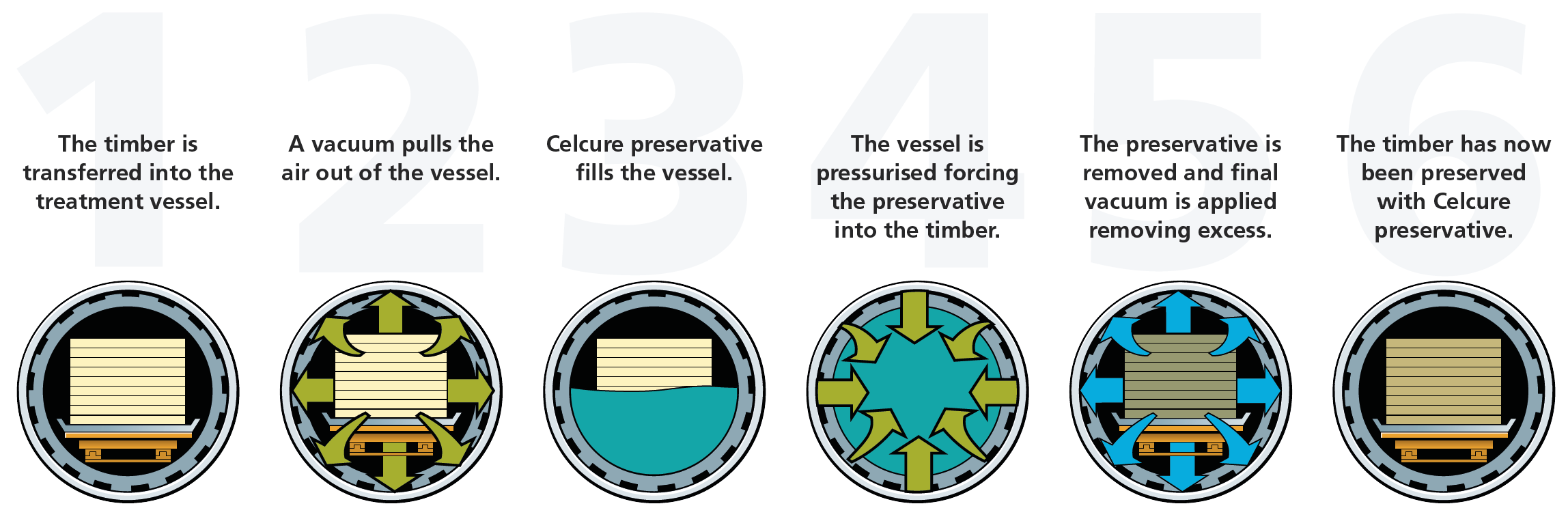 Celcure® treatment process: timber loading, initial vacuum, filling with preservative, pressure treatment, removal of excess preservative, and preserved timber.