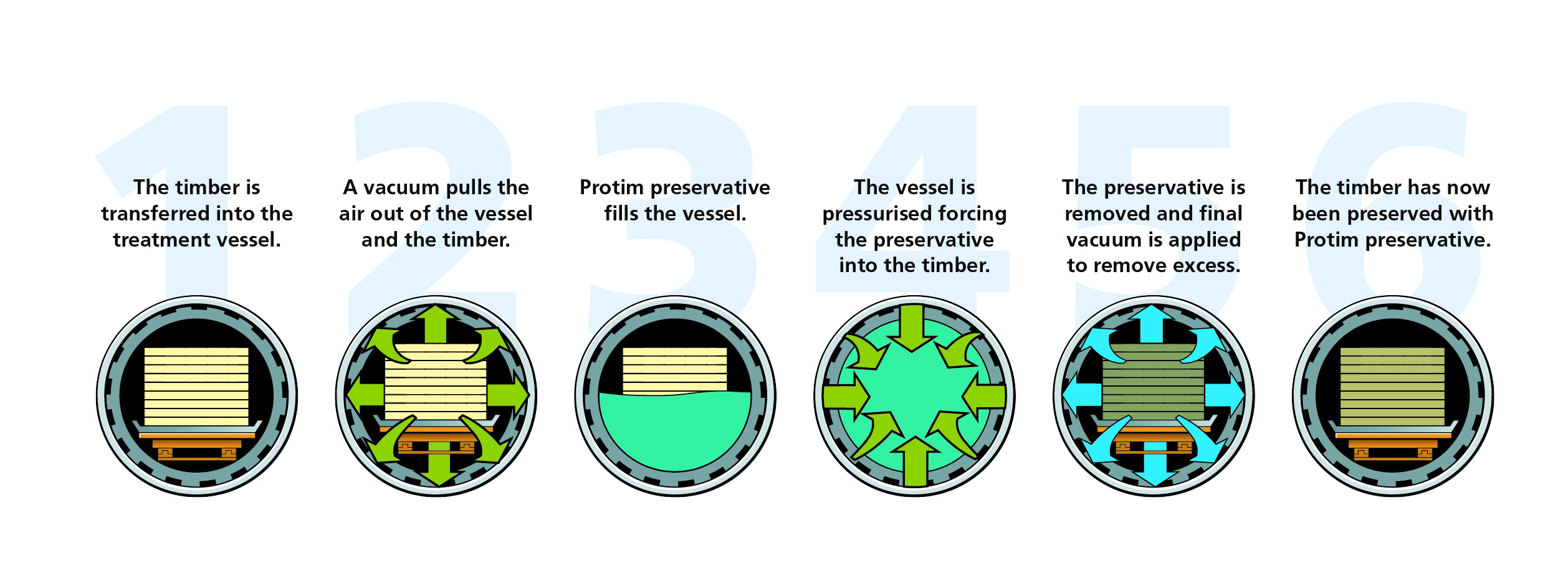 Protim® treatment process: timber loading, initial vacuum, filling with preservative, pressure treatment, removal of excess preservative, and preserved timber.